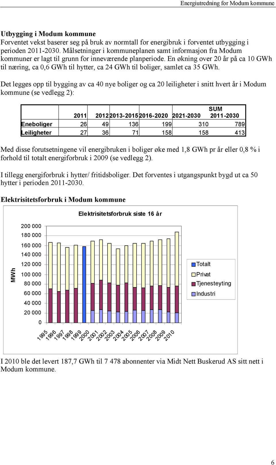 En økning over 20 år på ca 10 GWh til næring, ca 0,6 GWh til hytter, ca 24 GWh til boliger, samlet ca 35 GWh.