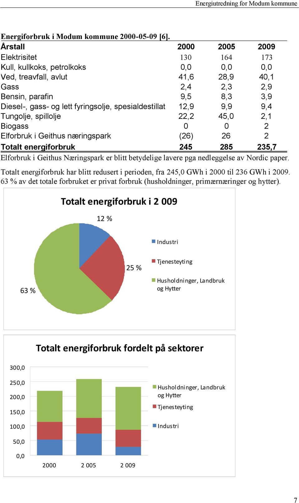 fyringsolje, spesialdestillat 12,9 9,9 9,4 Tungolje, spillolje 22,2 45,0 2,1 Biogass 0 0 2 Elforbruk i Geithus næringspark (26) 26 2 Totalt energiforbruk 245 285 235,7 Elforbruk i Geithus Næringspark