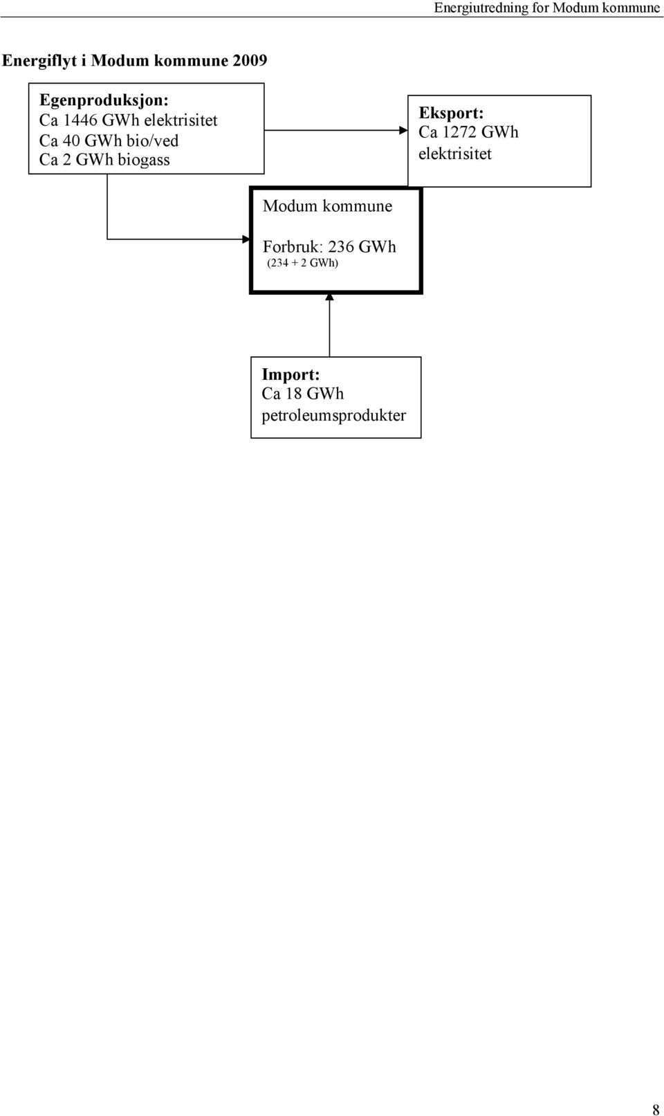 Eksport: Ca 1272 GWh elektrisitet Modum kommune Forbruk: