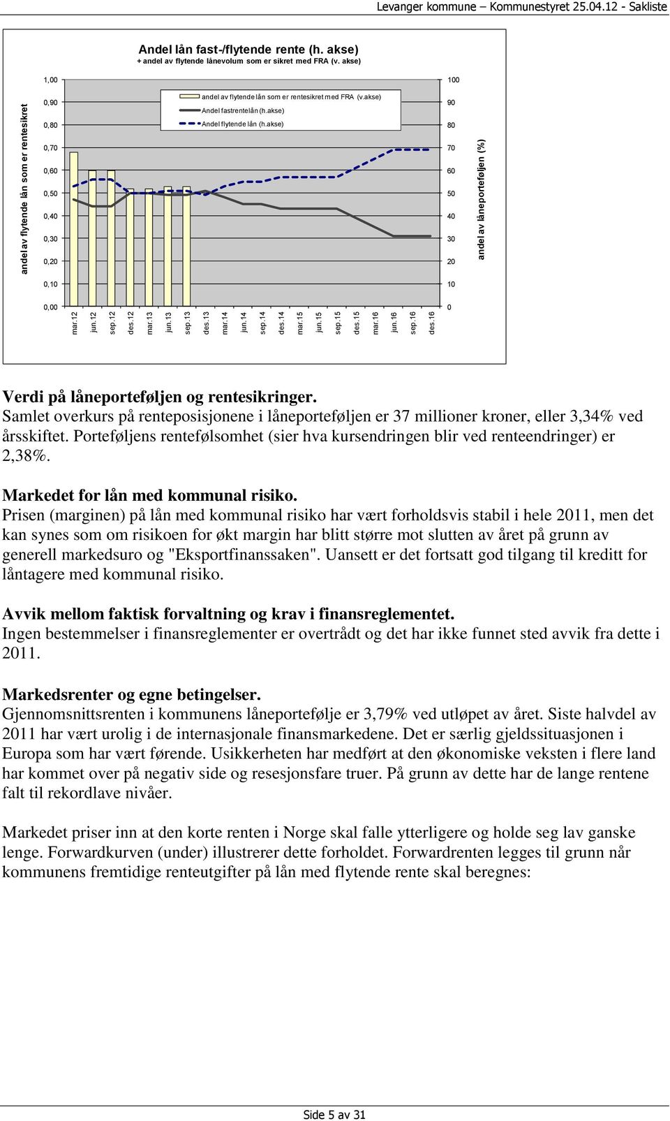 akse) + andel av flytende lånevolum som er sikret med FRA (v. akse) 1,00 0,90 0,80 andel av flytende lån som er rentesikret med FRA (v.akse) Andel fastrentelån (h.akse) Andel flytende lån (h.