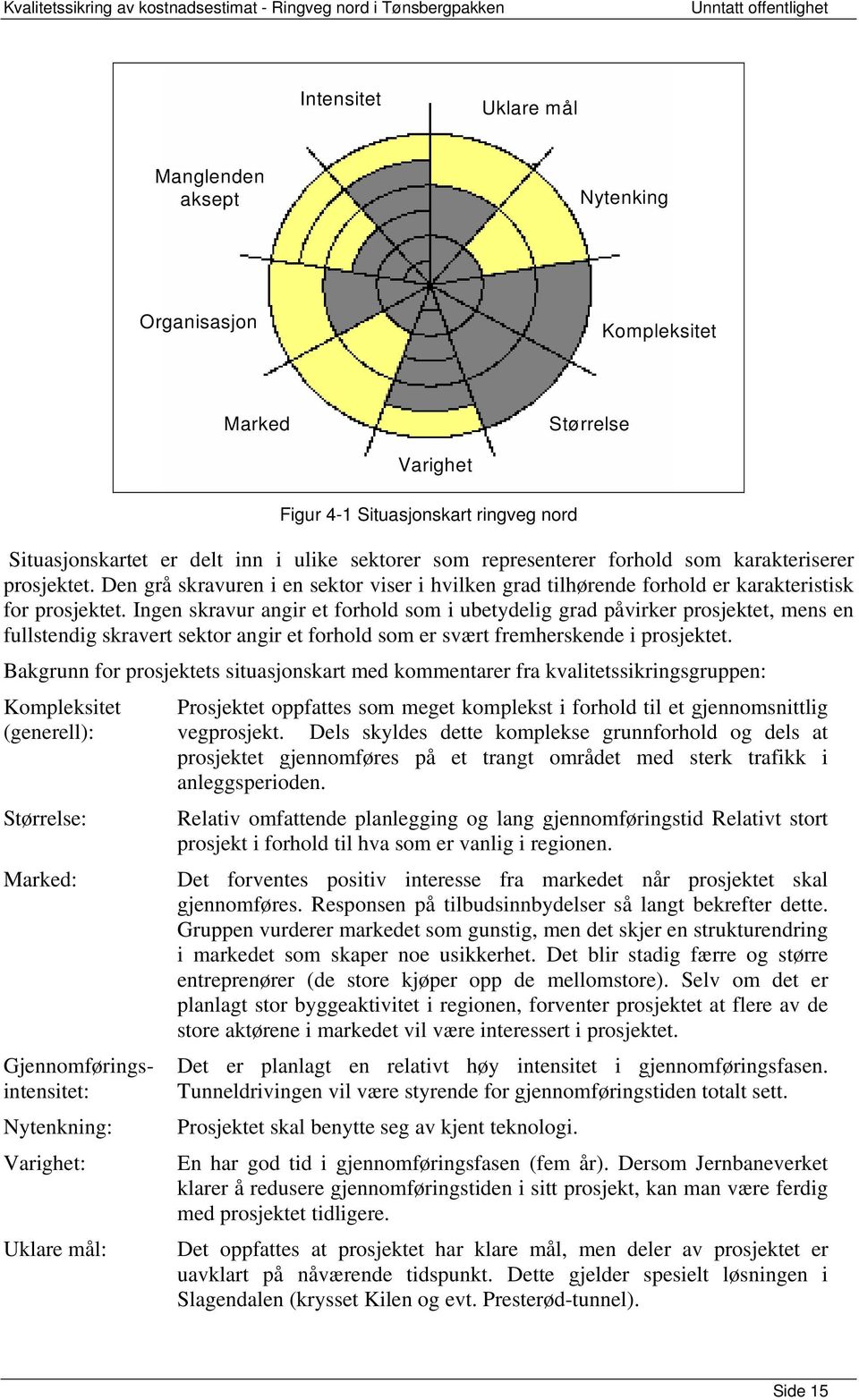 Ingen skravur angir et forhold som i ubetydelig grad påvirker prosjektet, mens en fullstendig skravert sektor angir et forhold som er svært fremherskende i prosjektet.