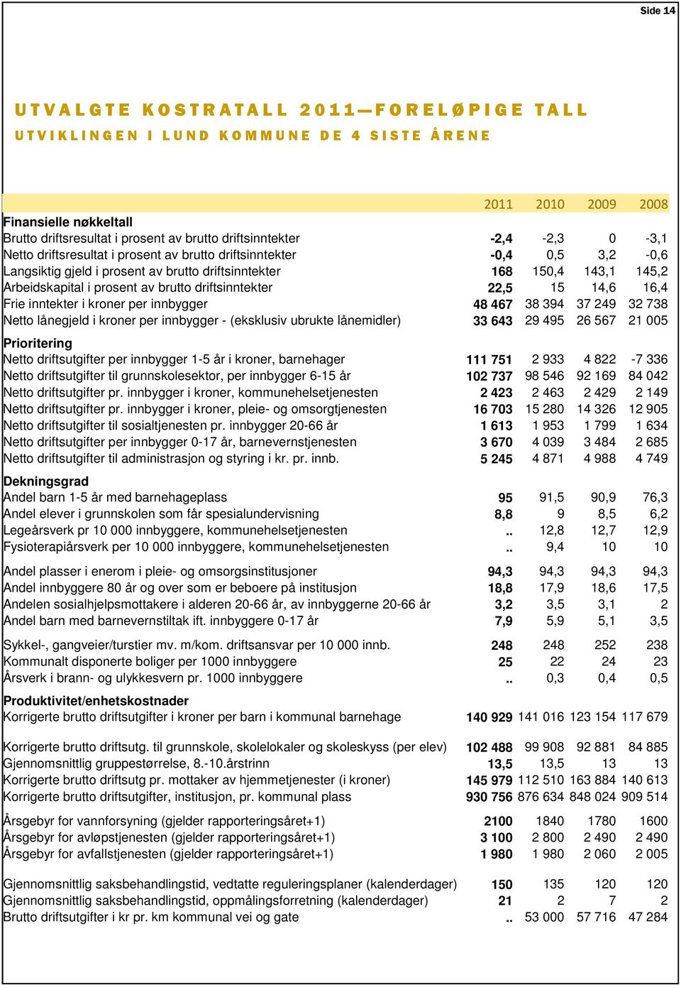 168 150,4 143,1 145,2 Arbeidskapital i prosent av brutto driftsinntekter 22,5 15 14,6 16,4 Frie inntekter i kroner per innbygger 48 467 38 394 37 249 32 738 Netto lånegjeld i kroner per innbygger -