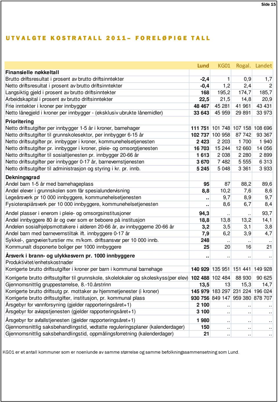 prosent av brutto driftsinntekter 168 195,2 174,7 185,7 Arbeidskapital i prosent av brutto driftsinntekter 22,5 21,5 14,8 20,9 Frie inntekter i kroner per innbygger 48 467 45 281 41 961 43 431 Netto