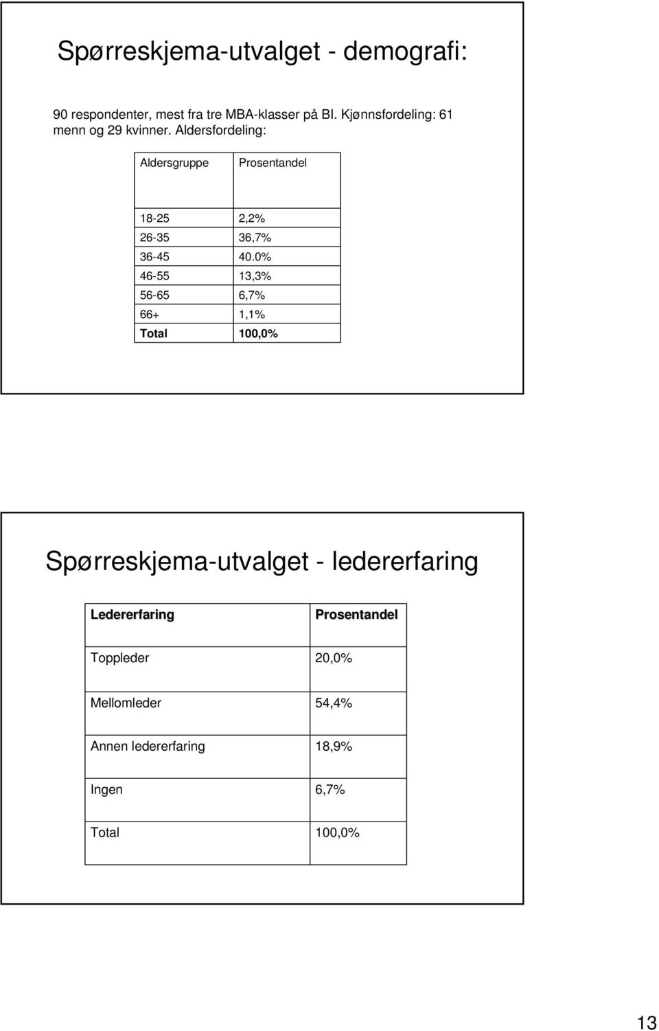 Aldersfordeling: Aldersgruppe Prosentandel 1825 2635 3645 4655 5665 66+ Total 2,2% 36,7% 40.