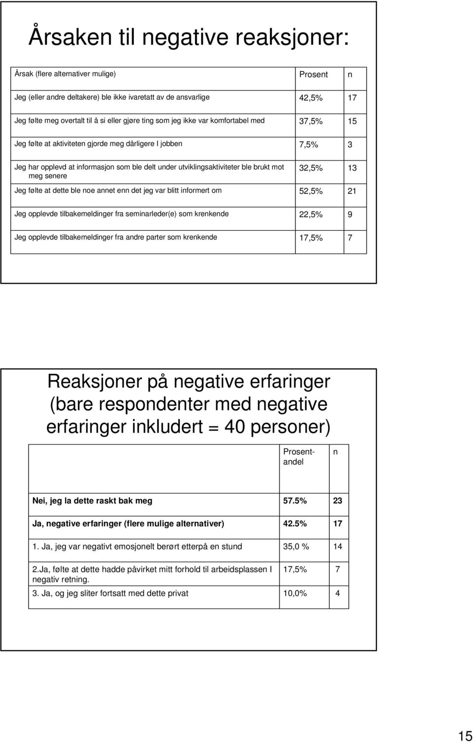 annet enn det jeg var blitt informert om Jeg opplevde tilbakemeldinger fra seminarleder(e) som krenkende Jeg opplevde tilbakemeldinger fra andre parter som krenkende Prosent 42,5% 37,5% 7,5% 32,5%