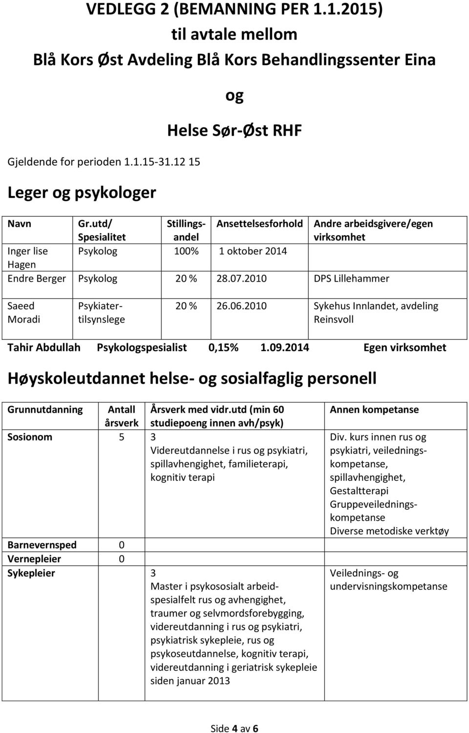 2010 DPS Lillehammer Saeed Moradi Psykiatertilsynslege 20 % 26.06.2010 Sykehus Innlandet, avdeling Reinsvoll Tahir Abdullah Psykologspesialist 0,15% 1.09.