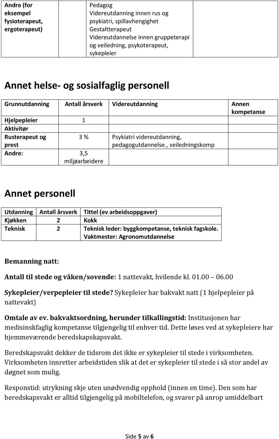 videreutdanning, pedagogutdannelse., veiledningskomp Annet personell Utdanning Antall årsverk Tittel (ev arbeidsoppgaver) Kjøkken 2 Kokk Teknisk 2 Teknisk leder: byggkompetanse, teknisk fagskole.