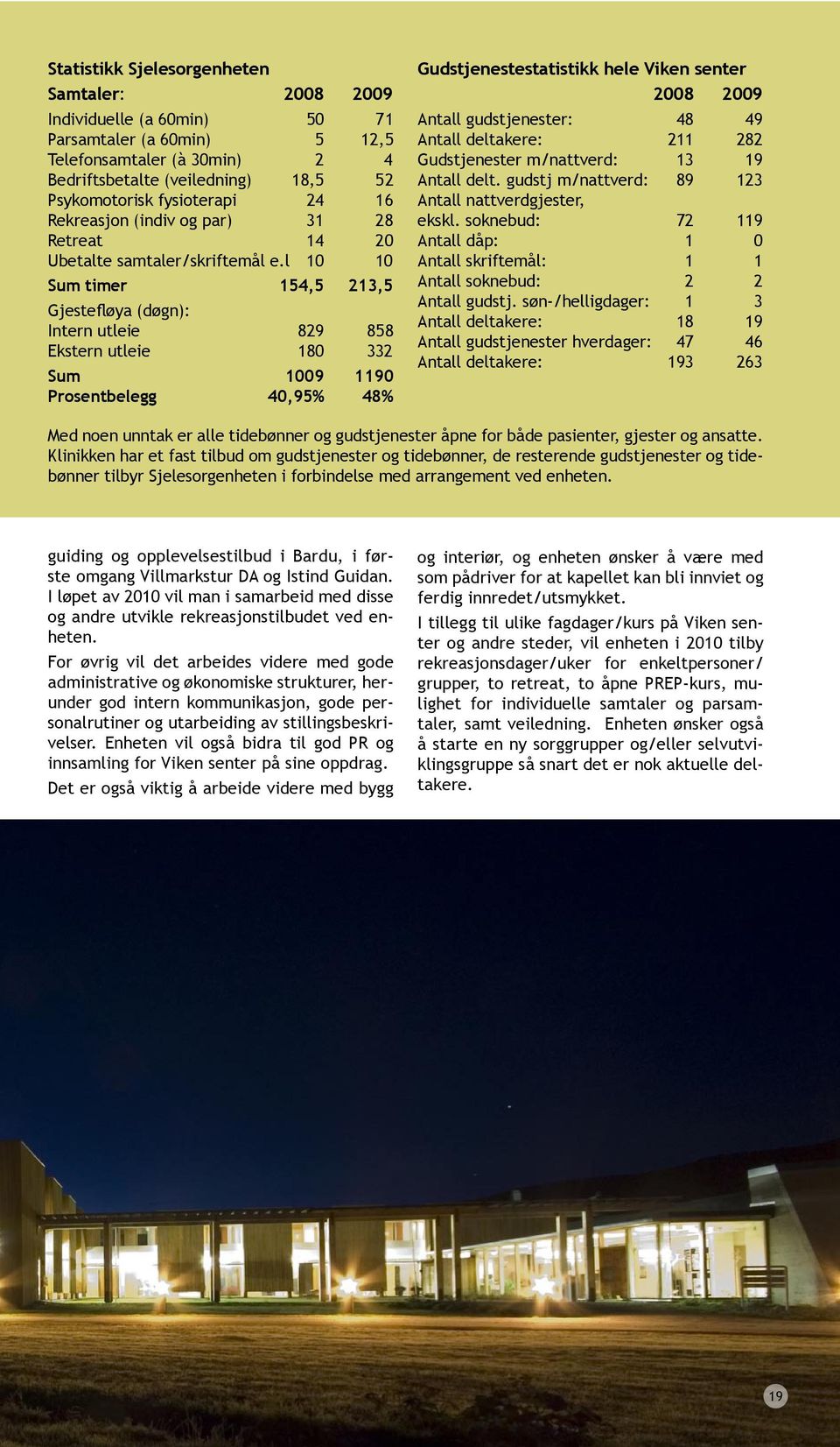 l 10 10 Sum timer 154,5 213,5 Gjestefløya (døgn): Intern utleie 829 858 Ekstern utleie 80 332 Sum 1009 1190 Prosentbelegg 40,95% 48% Gudstjenestestatistikk hele Viken senter 2008 2009 Antall