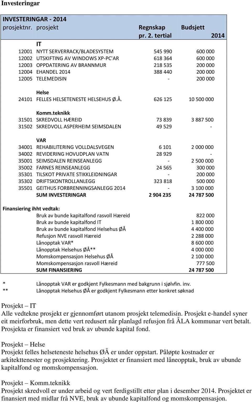 tertial 2014 IT 12001 NYTT SERVERRACK/BLADESYSTEM 545 990 600 000 12002 UTSKIFTING AV WINDOWS XP-PC'AR 618 364 600 000 12003 OPPDATERING AV BRANNMUR 218 535 200 000 12004 EHANDEL 2014 388 440 200 000