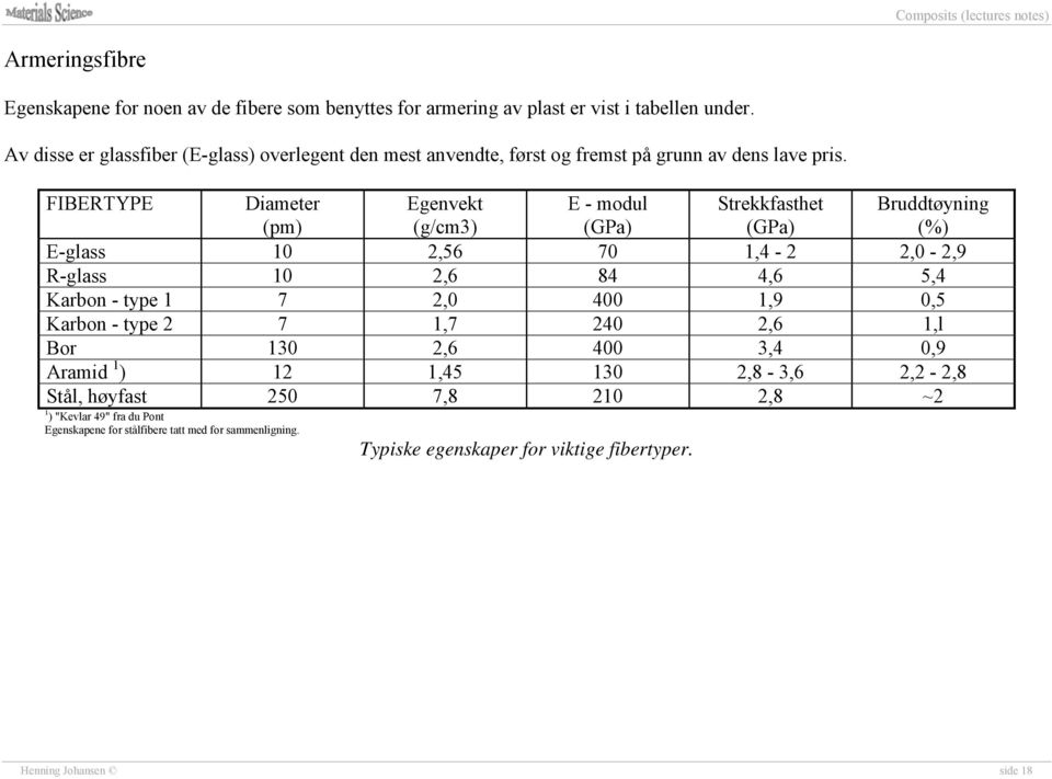 FIBERTYPE Diameter (pm) Egenvekt (g/cm3) E - modul (GPa) Strekkfasthet (GPa) Bruddtøyning (%) E-glass 10 2,56 70 1,4-2 2,0-2,9 R-glass 10 2,6 84 4,6 5,4 Karbon - type 1 7