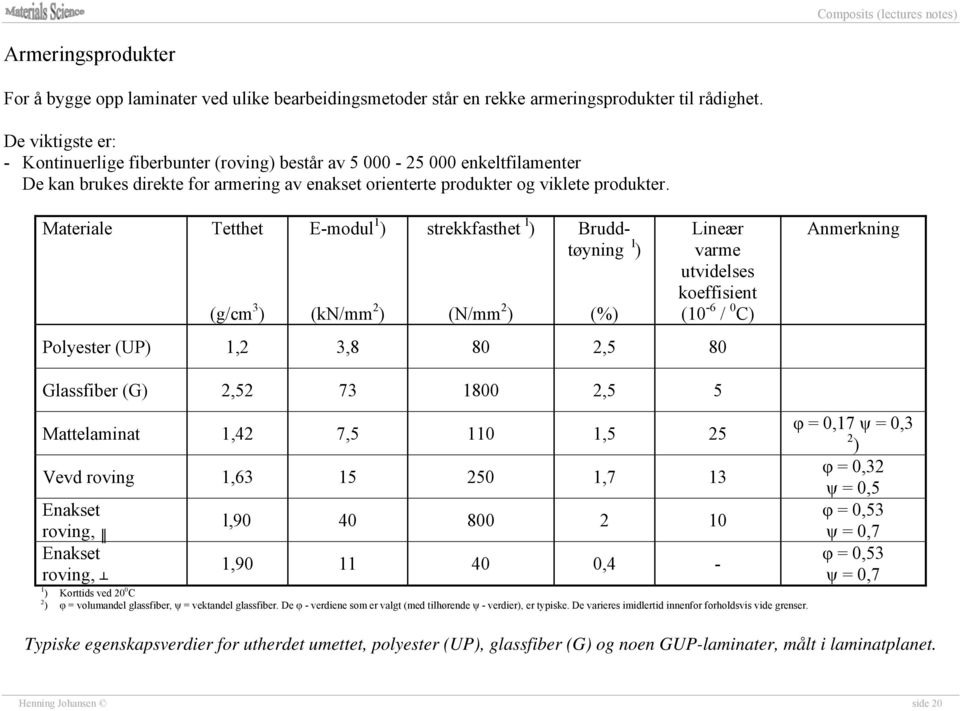 Materiale Tetthet (g/cm 3 ) E-modul 1 ) (kn/mm 2 ) strekkfasthet l ) (N/mm 2 ) Bruddtøyning l ) (%) Lineær varme utvidelses koeffisient (10-6 / 0 C) Polyester (UP) 1,2 3,8 80 2,5 80 Anmerkning