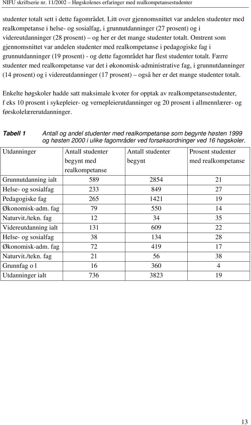 Færre med var det i økonomisk-administrative fag, i grunnutdanninger (14 prosent) og i videreutdanninger (17 prosent) også her er det mange totalt.