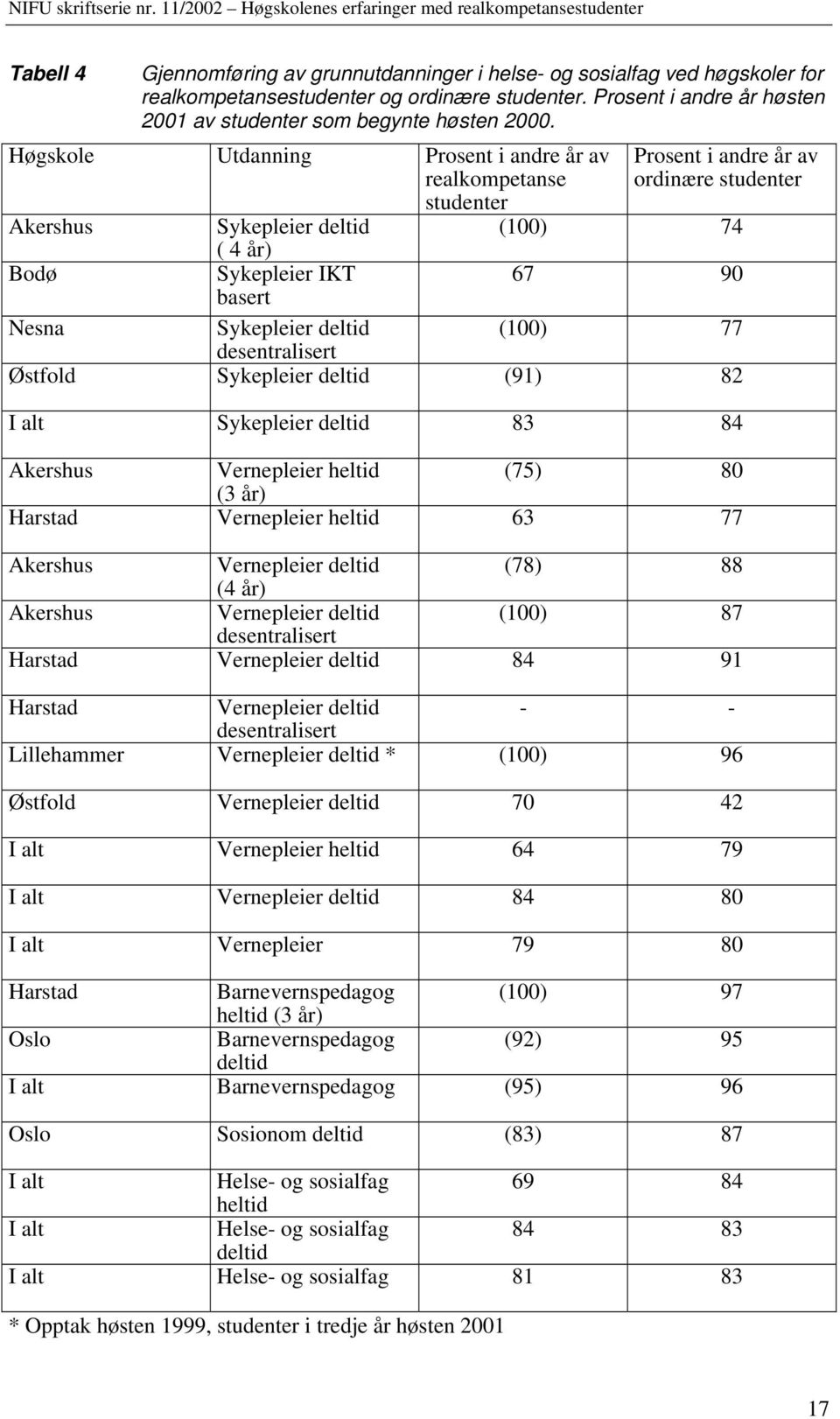 Sykepleier (91) 82 I alt Sykepleier 83 84 Akershus Vernepleier heltid (75) 80 (3 år) Harstad Vernepleier heltid 63 77 Akershus Vernepleier (78) 88 (4 år) Akershus Vernepleier (100) 87 desentralisert