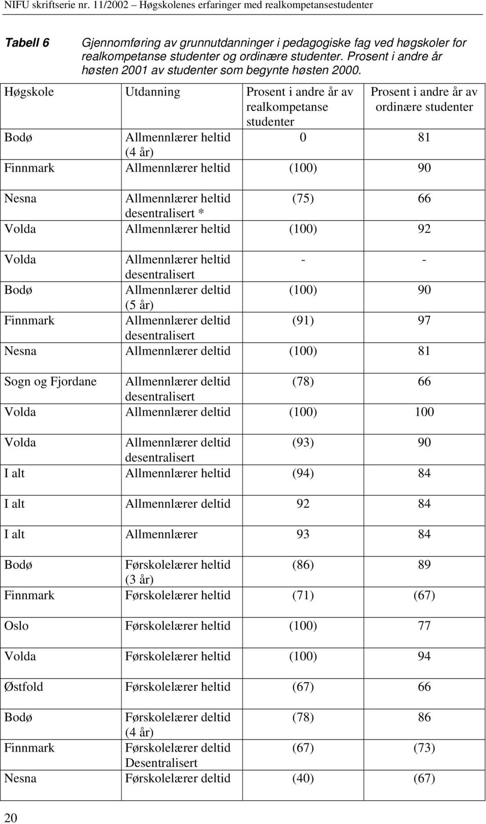 Volda Allmennlærer heltid (100) 92 Volda Allmennlærer heltid - - desentralisert Bodø Allmennlærer (100) 90 (5 år) Finnmark Allmennlærer (91) 97 desentralisert Nesna Allmennlærer (100) 81 Sogn og