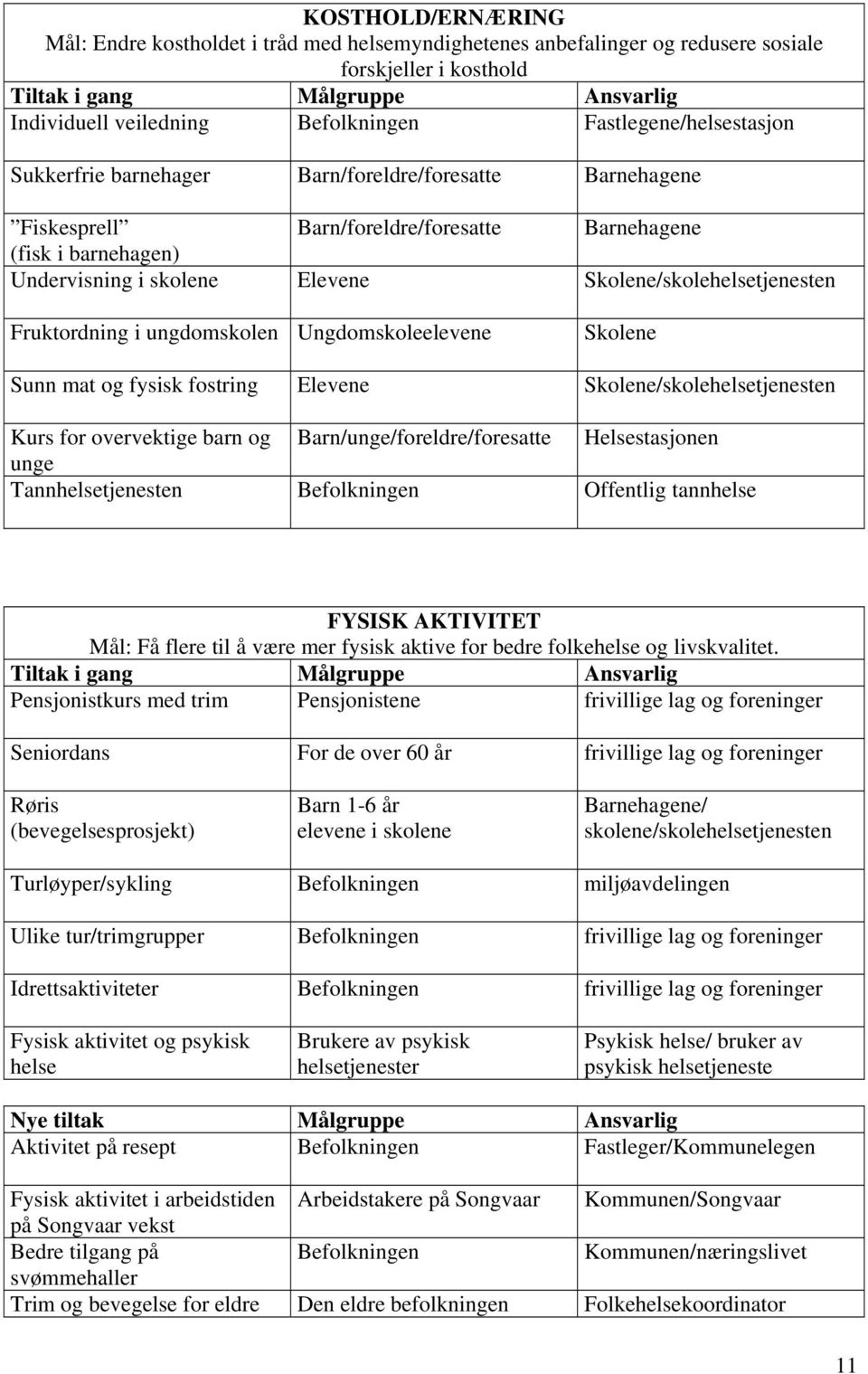 ungdomskolen Ungdomskoleelevene Skolene Sunn mat og fysisk fostring Elevene Skolene/skolehelsetjenesten Kurs for overvektige barn og Barn/unge/foreldre/foresatte Helsestasjonen unge