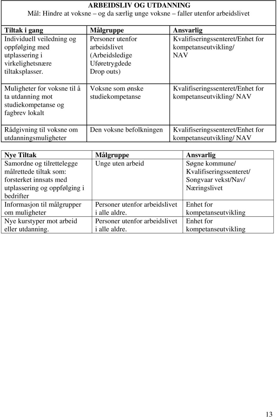 fagbrev lokalt Rådgivning til voksne om utdanningsmuligheter Voksne som ønske studiekompetanse Den voksne befolkningen Kvalifiseringssenteret/Enhet for kompetanseutvikling/ NAV