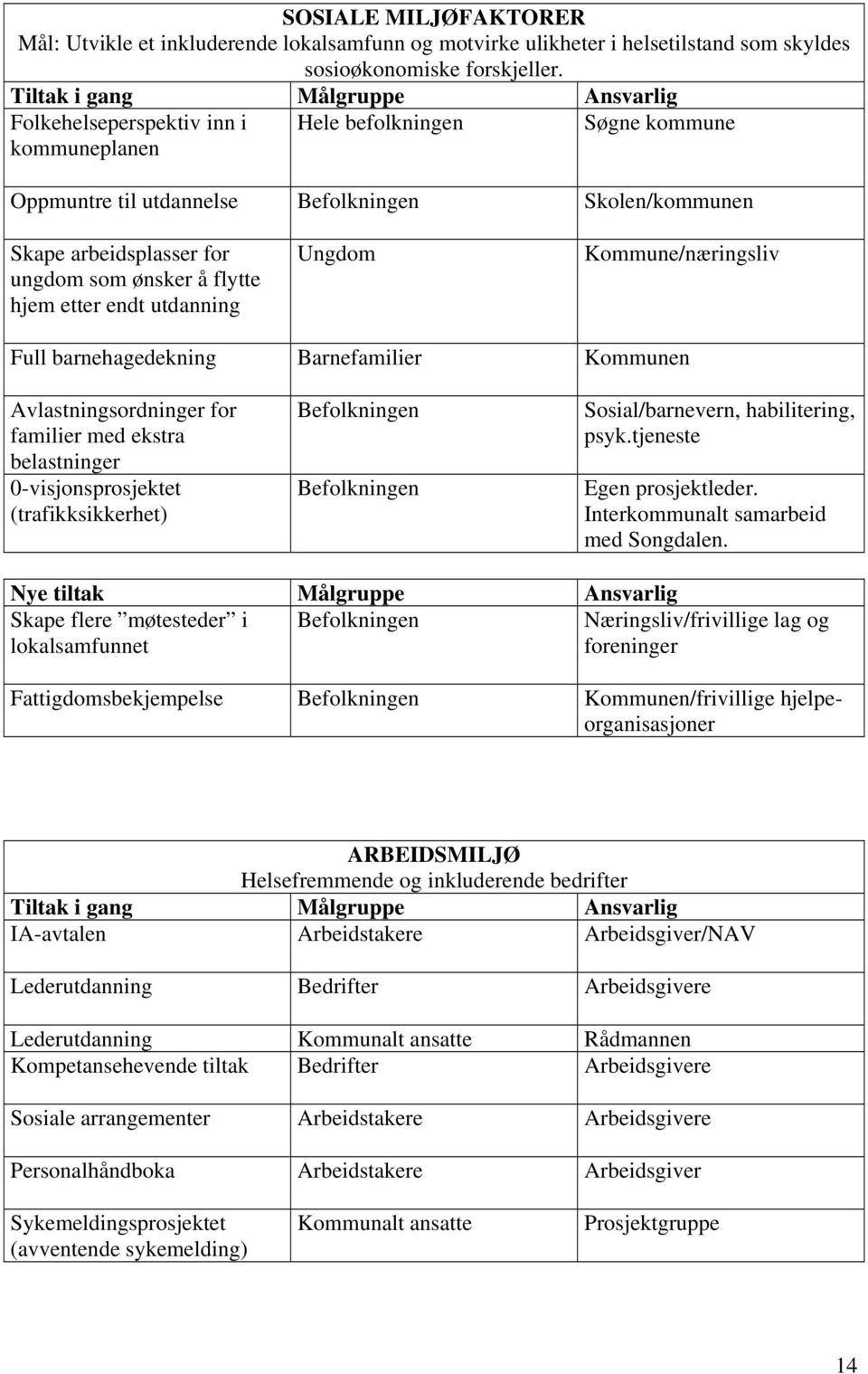 utdanning Ungdom Kommune/næringsliv Full barnehagedekning Barnefamilier Kommunen Avlastningsordninger for familier med ekstra belastninger 0-visjonsprosjektet (trafikksikkerhet) Befolkningen