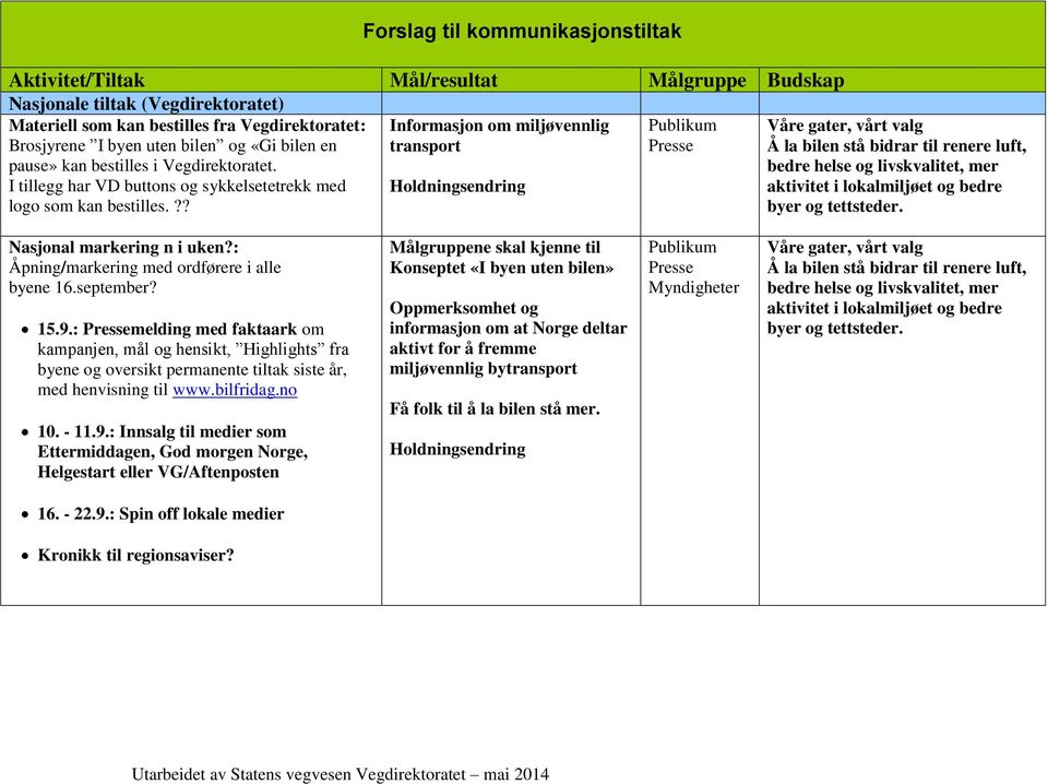 ?? Informasjon om miljøvennlig transport Holdningsendring Nasjonal markering n i uken?: Åpning/markering med ordførere i alle byene 16.september? 15.9.
