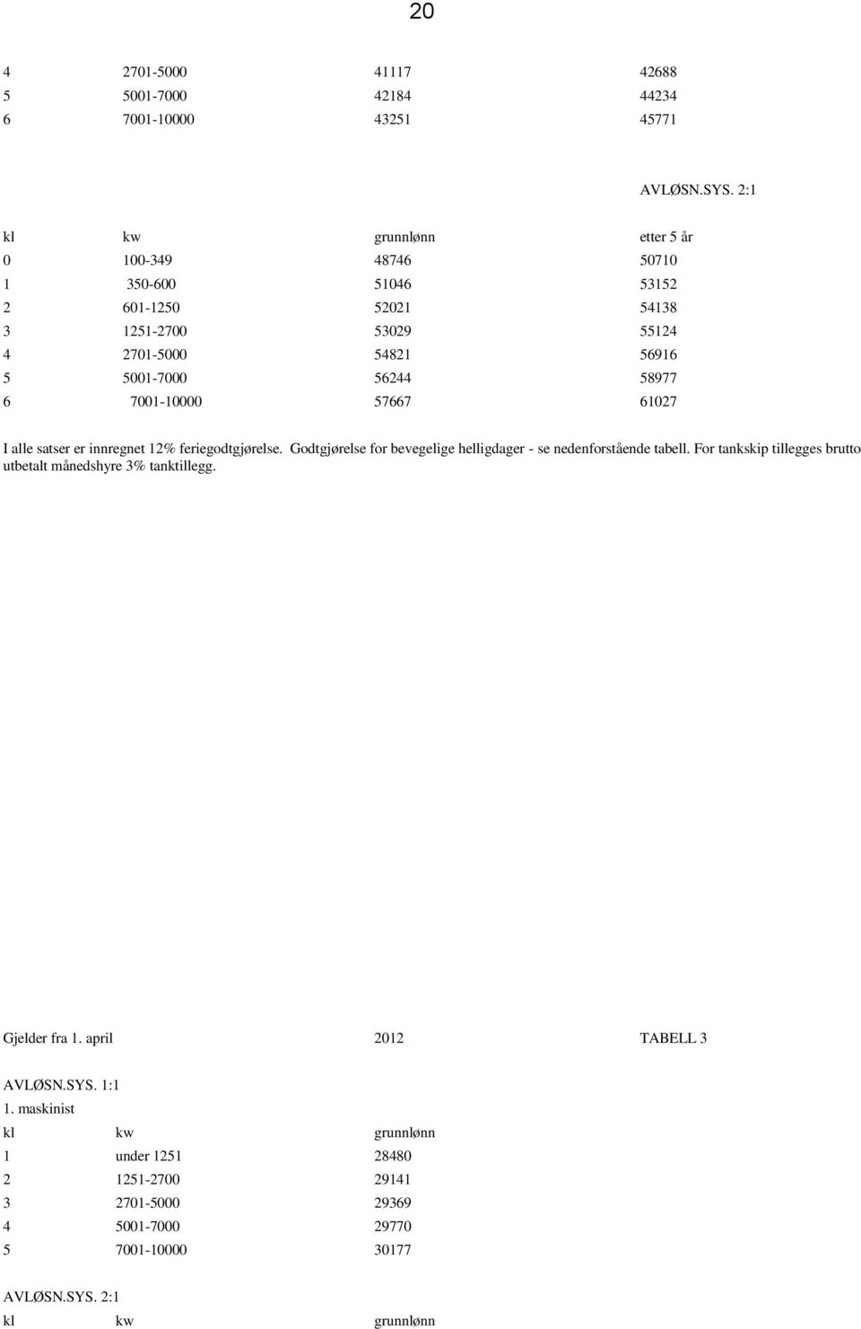 58977 6 7001-10000 57667 61027 I alle satser er innregnet 12% feriegodtgjørelse. Godtgjørelse for bevegelige helligdager - se nedenforstående tabell.