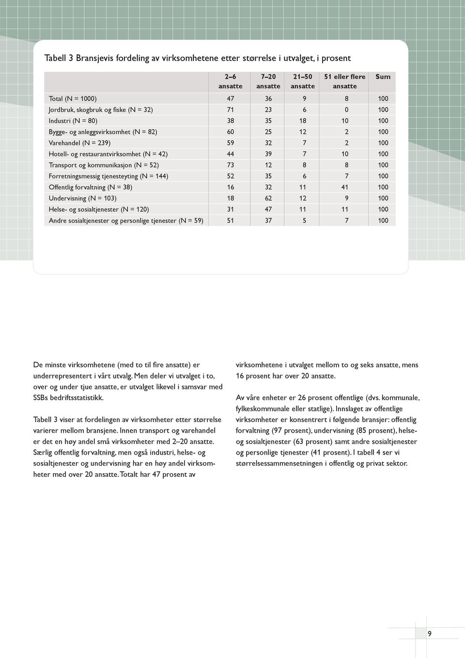 10 100 Transport og kommunikasjon (N = 52) 73 12 8 8 100 Forretningsmessig tjenesteyting (N = 144) 52 35 6 7 100 Offentlig forvaltning (N = 38) 16 32 11 41 100 Undervisning (N = 103) 18 62 12 9 100