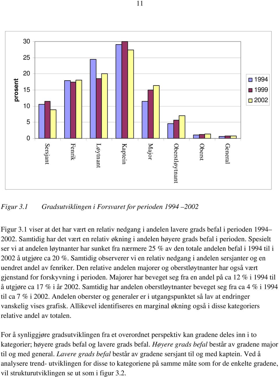 Spesielt ser vi at andelen løytnanter har sunket fra nærmere 25 % av den totale andelen befal i 1994 til i 2002 å utgjøre ca 20 %.