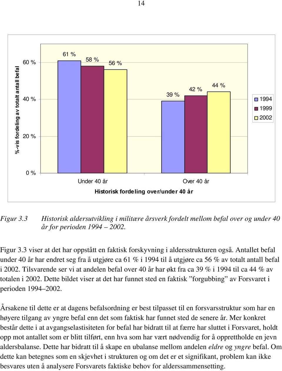 Antallet befal under 40 år har endret seg fra å utgjøre ca 61 % i 1994 til å utgjøre ca 56 % av totalt antall befal i 2002.