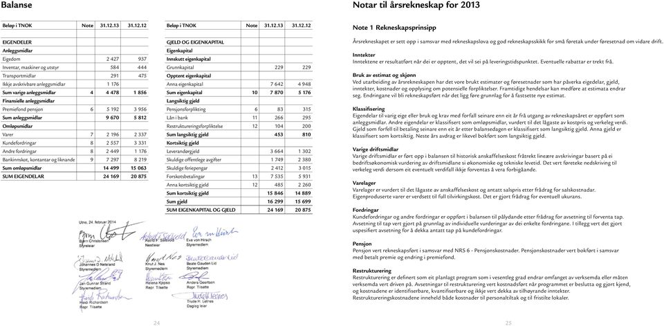 12 EIGENDELER Anleggsmidlar Eigedom 2 427 937 Inventar, maskiner og utstyr 584 444 Transportmidlar 291 475 Ikkje avskrivbare anleggsmidlar 1 176 Sum varige anleggsmidlar 4 4 478 1 856 Finansielle