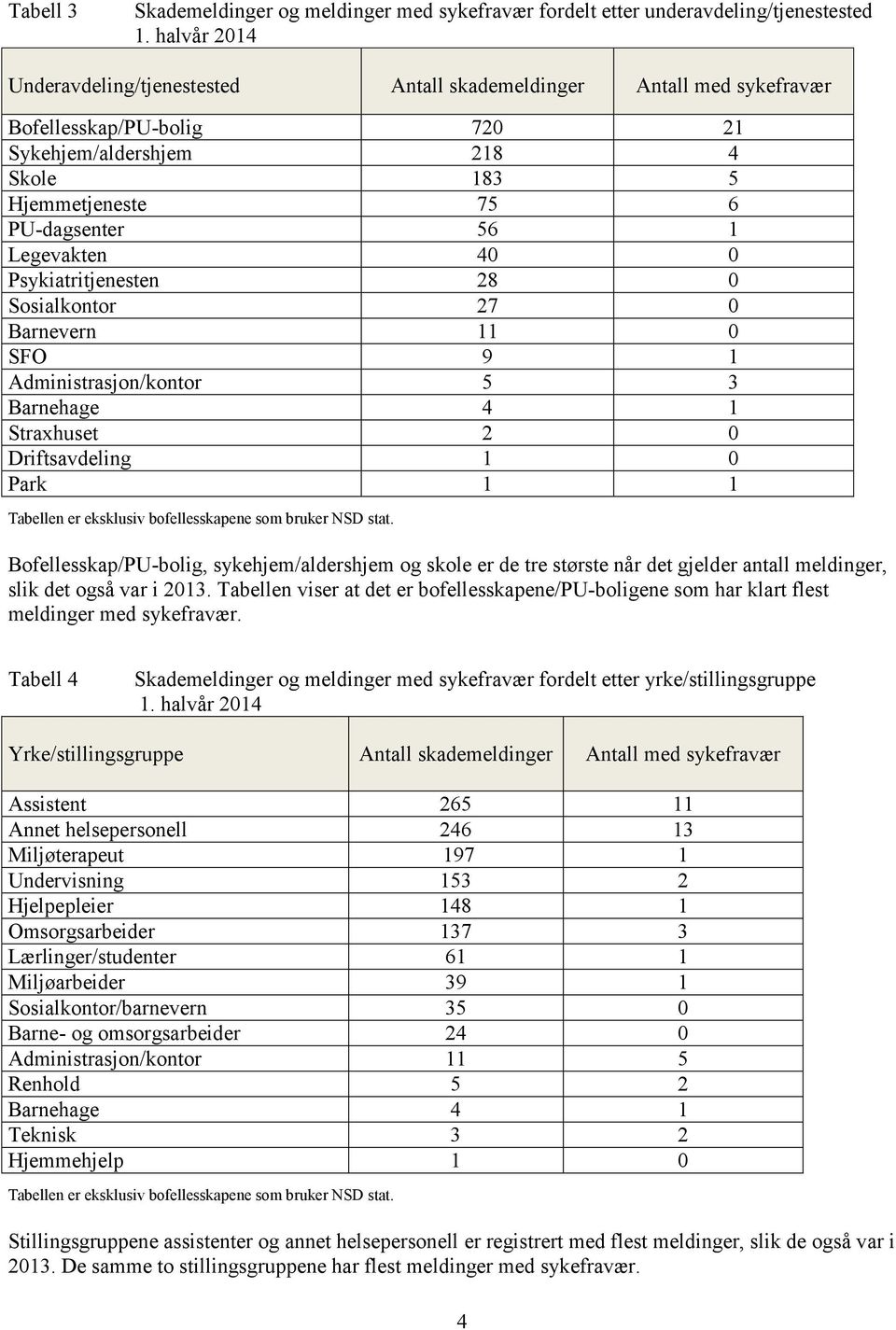 40 0 Psykiatritjenesten 28 0 Sosialkontor 27 0 Barnevern 11 0 SFO 9 1 Administrasjon/kontor 5 3 Barnehage 4 1 Straxhuset 2 0 Driftsavdeling 1 0 Park 1 1 Bofellesskap/PU-bolig, sykehjem/aldershjem og