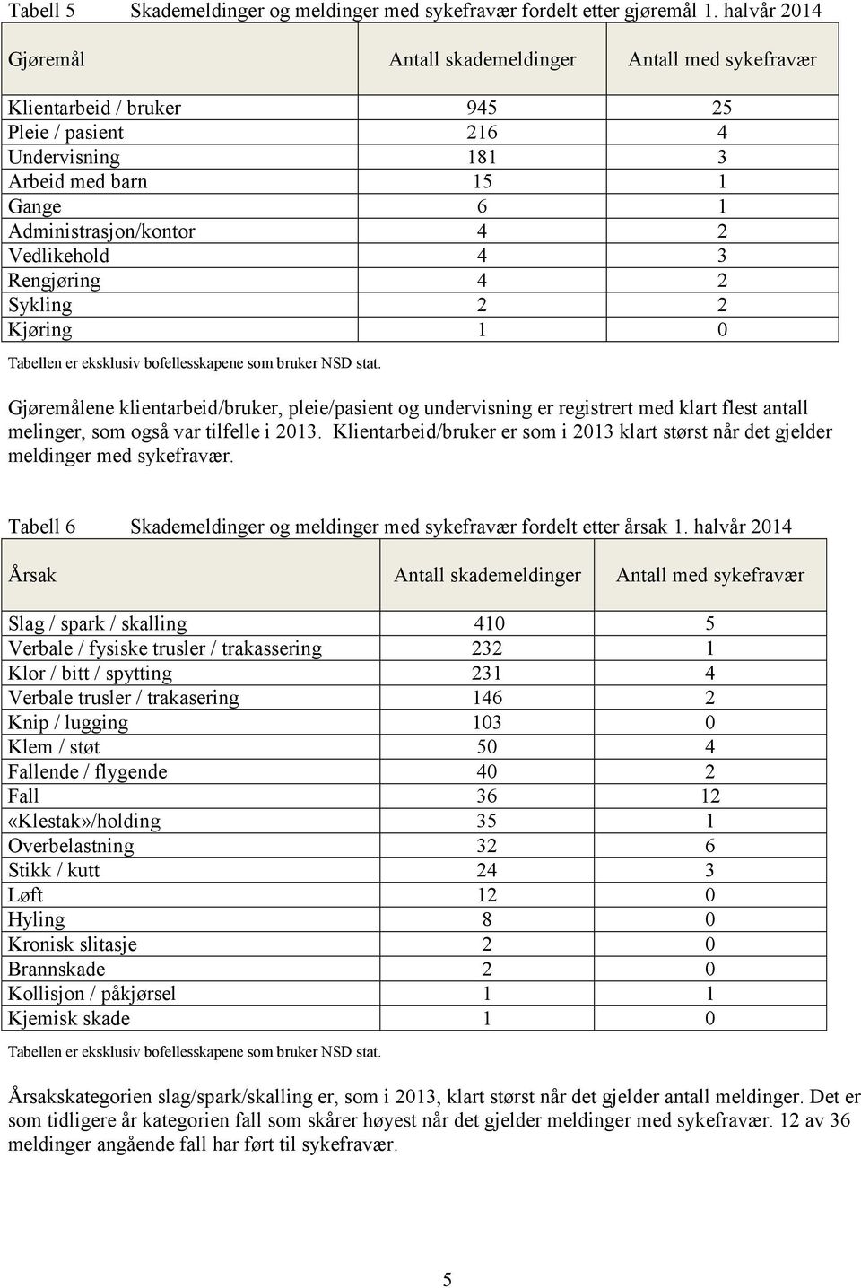 Vedlikehold 4 3 Rengjøring 4 2 Sykling 2 2 Kjøring 1 0 Gjøremålene klientarbeid/bruker, pleie/pasient og undervisning er registrert med klart flest antall melinger, som også var tilfelle i 2013.