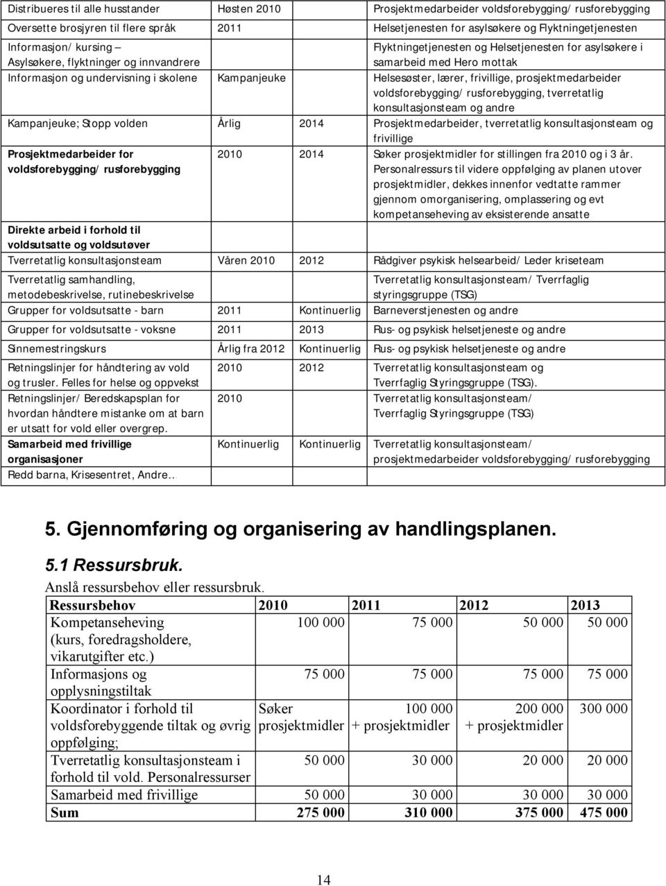 Helsesøster, lærer, frivillige, prosjektmedarbeider voldsforebygging/ rusforebygging, tverretatlig konsultasjonsteam og andre Kampanjeuke; Stopp volden Årlig 2014 Prosjektmedarbeider, tverretatlig