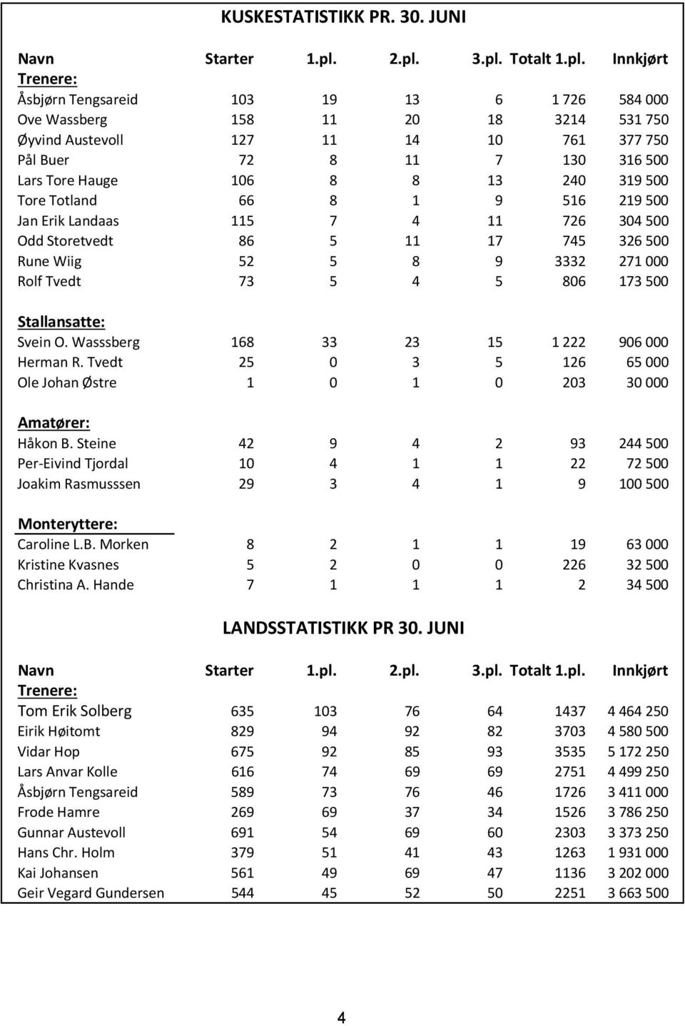 Lars Tore Hauge 106 8 8 13 240 319 500 Tore Totland 66 8 1 9 516 219 500 Jan Erik Landaas 115 7 4 11 726 304 500 Odd Storetvedt 86 5 11 17 745 326 500 Rune Wiig 52 5 8 9 3332 271 000 Rolf Tvedt 73 5