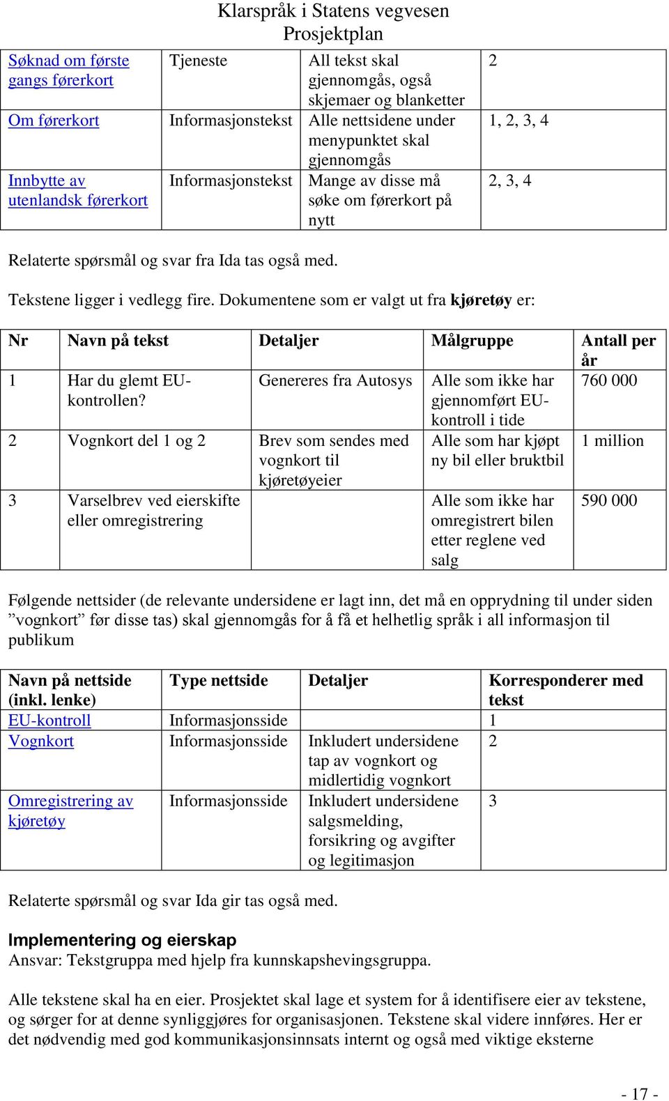 Tekstene ligger i vedlegg fire. Dokumentene som er valgt ut fra kjøretøy er: Nr Navn på tekst Detaljer Målgruppe Antall per år 1 Har du glemt EUkontrollen?