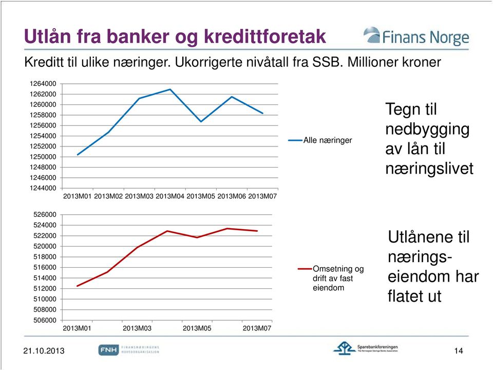 2013M03 2013M04 2013M05 2013M06 2013M07 Alle næringer Tegn til nedbygging av lån til næringslivet 526000 524000 522000 520000