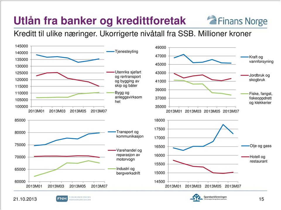 båter Bygg og anleggsvirksom het 49000 47000 45000 43000 41000 39000 37000 35000 2013M01 2013M03 2013M05 2013M07 Kraft og vannforsyning Jordbruk og skogbruk Fiske, fangst, fiskeoppdrett og