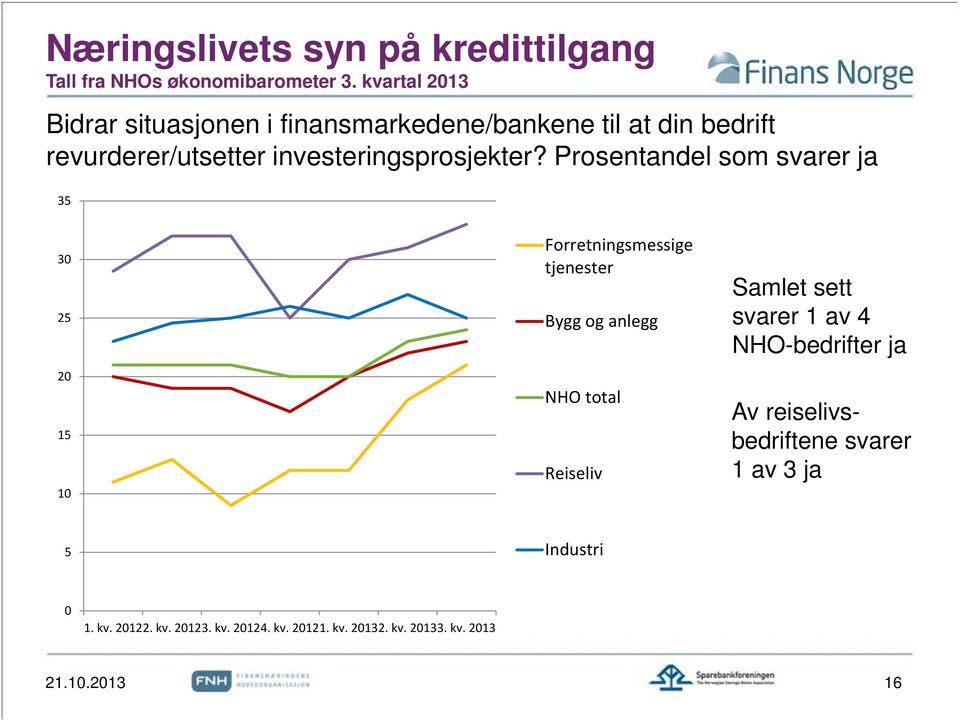 Prosentandel som svarer ja 35 30 25 20 15 10 Forretningsmessige tjenester Bygg og anlegg NHO total Reiseliv Samlet sett