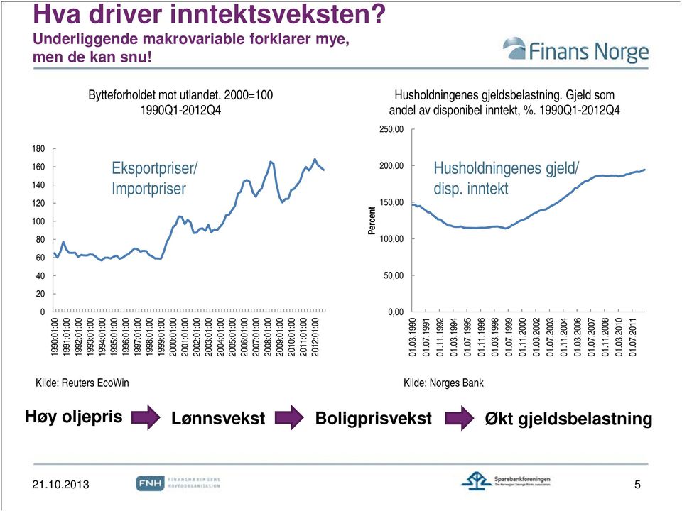 1990Q1-2012Q4 250,00 180 160 140 120 100 80 60 40 20 0 Eksportpriser/ Importpriser 1990:01:00 1991:01:00 1992:01:00 1993:01:00 1994:01:00 1995:01:00 1996:01:00 1997:01:00 1998:01:00 1999:01:00