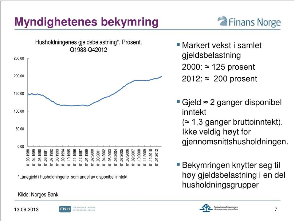 09.1994 01.10.1995 01.11.1996 01.12.1997 01.01.1999 01.02.2000 01.03.2001 01.04.2002 01.05.2003 01.06.2004 01.07.2005 01.08.2006 01.09.2007 01.10.2008 01.11.2009 01.12.2010 01.01.2012 *Lånegjeld i husholdningene som andel av disponibel inntekt Kilde: Norges Bank Gjeld 2 ganger disponibel inntekt ( 1,3 ganger bruttoinntekt).