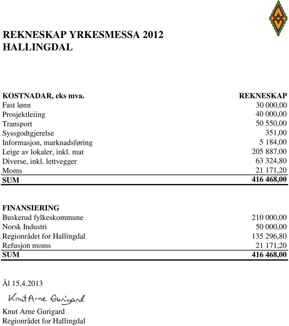 5 184,00 Leige av lokaler, inkl. mat 205 887,00 Diverse, inkl.