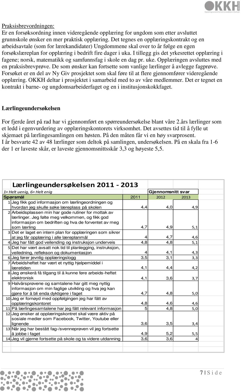 I tillegg gis det yrkesrettet opplæring i fagene; norsk, matematikk og samfunnsfag i skole en dag pr. uke. Opplæringen avsluttes med en praksisbrevprøve.