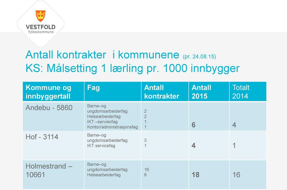 ungdomsarbeiderfag IKT serviecfag Kontor/administrasjonsfag Barne og