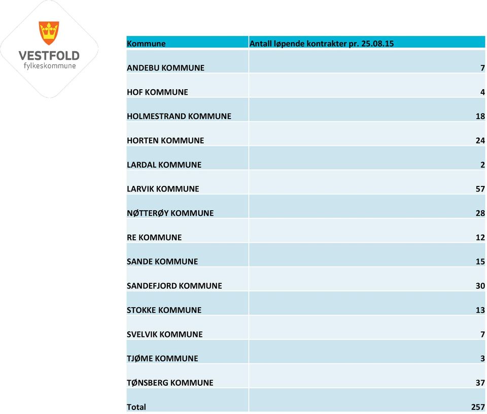 LARDAL KOMMUNE LARVIK KOMMUNE 57 NØTTERØY KOMMUNE 8 RE KOMMUNE SANDE
