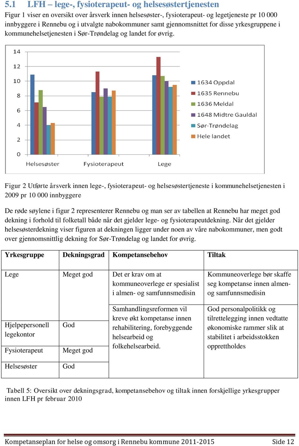 Figur 2 Utførte årsverk innen lege-, fysioterapeut- og helsesøstertjeneste i kommunehelsetjenesten i 2009 pr 10 000 innbyggere De røde søylene i figur 2 representerer Rennebu og man ser av tabellen