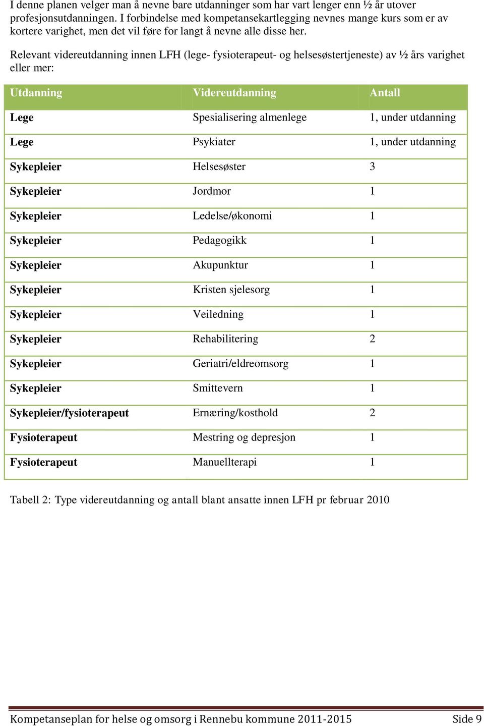 Relevant videreutdanning innen LFH (lege- fysioterapeut- og helsesøstertjeneste) av ½ års varighet eller mer: Utdanning Videreutdanning Antall Lege Spesialisering almenlege 1, under utdanning Lege