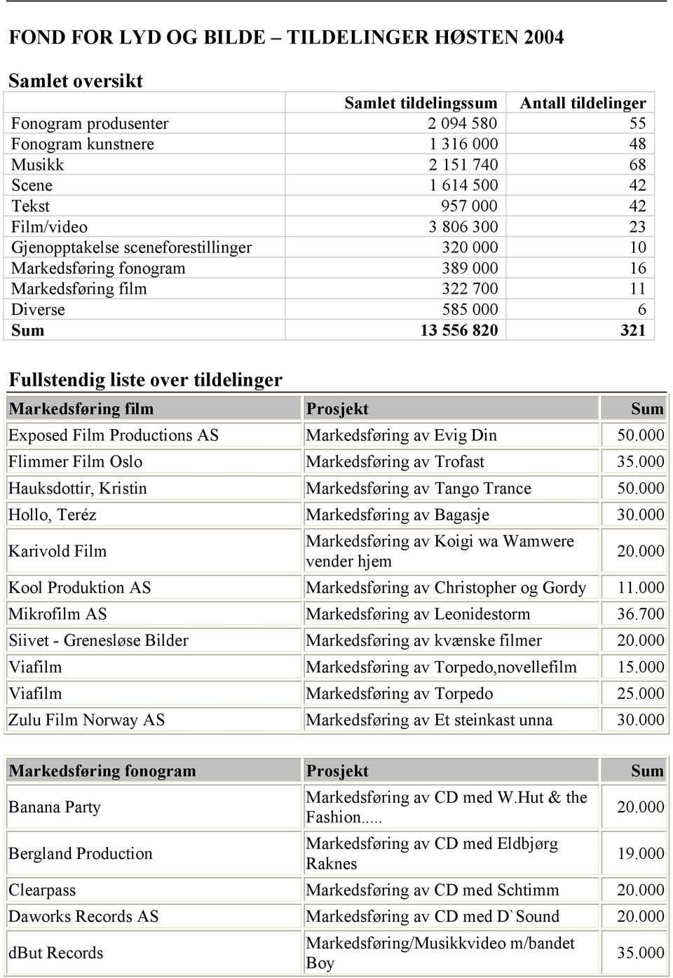 Fullstendig liste over tildelinger Markedsføring film Prosjekt Sum Exposed Film Productions AS Markedsføring av Evig Din 50.000 Flimmer Film Oslo Markedsføring av Trofast 35.