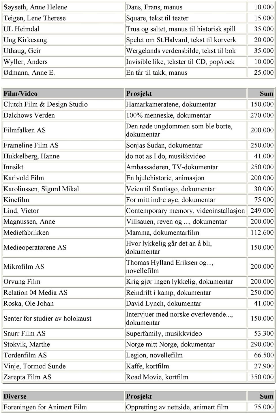 000 Film/Video Prosjekt Sum Clutch Film & Design Studio Hamarkameratene, 150.000 Dalchows Verden 100% menneske, 270.000 Filmfalken AS Den røde ungdommen som ble borte, 200.