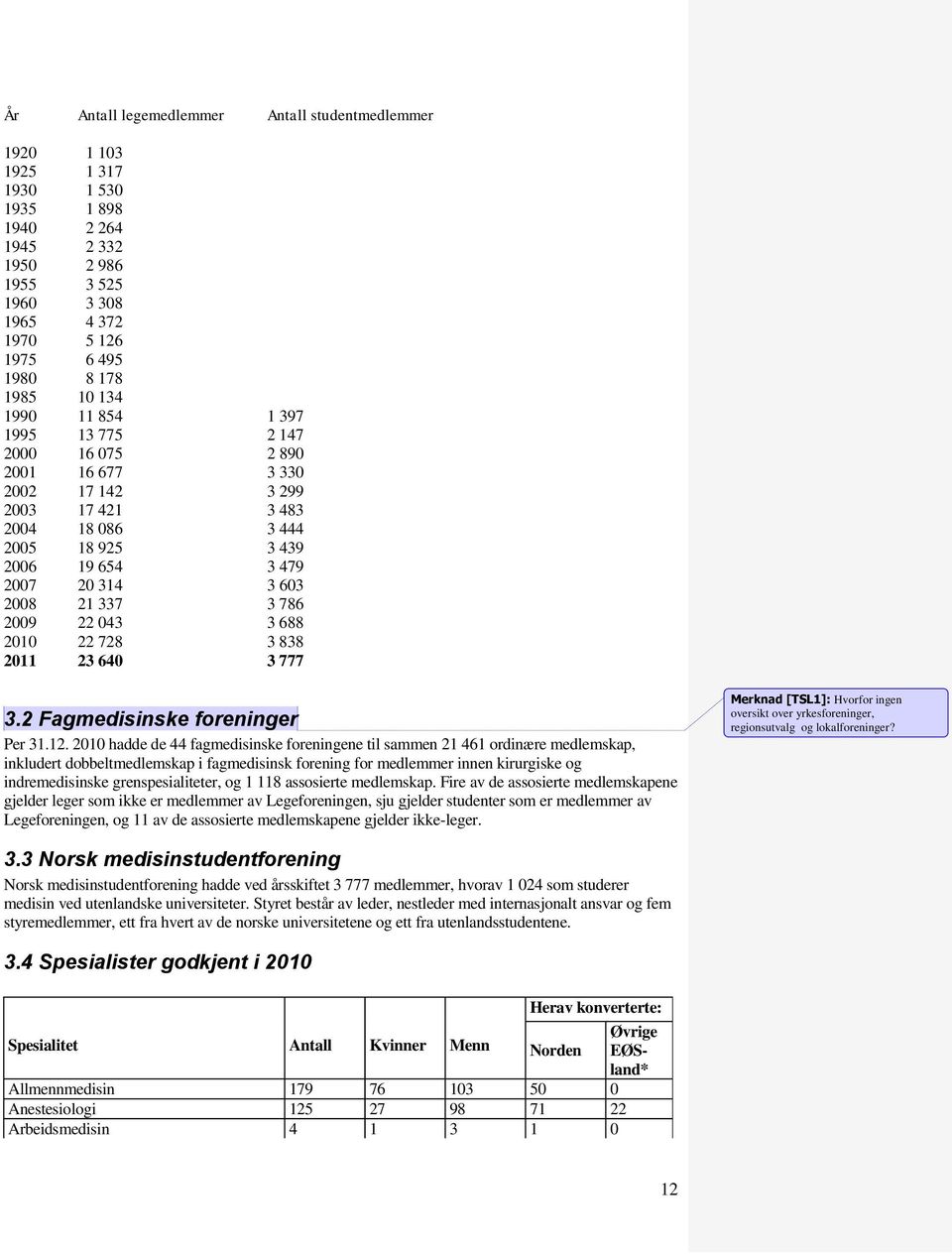 786 2009 22 043 3 688 2010 22 728 3 838 2011 23 640 3 777 3.2 Fagmedisinske foreninger Per 31.12.