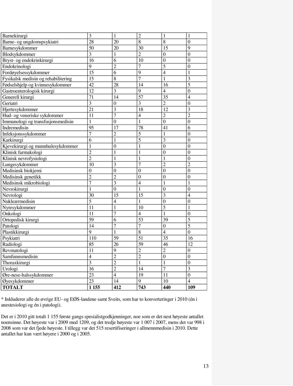 Hjertesykdommer 21 3 18 12 3 Hud- og veneriske sykdommer 11 7 4 2 2 Immunologi og transfusjonsmedisin 1 0 1 0 0 Indremedisin 95 17 78 41 6 Infeksjonssykdommer 7 2 5 1 0 Karkirurgi 6 1 5 3 0