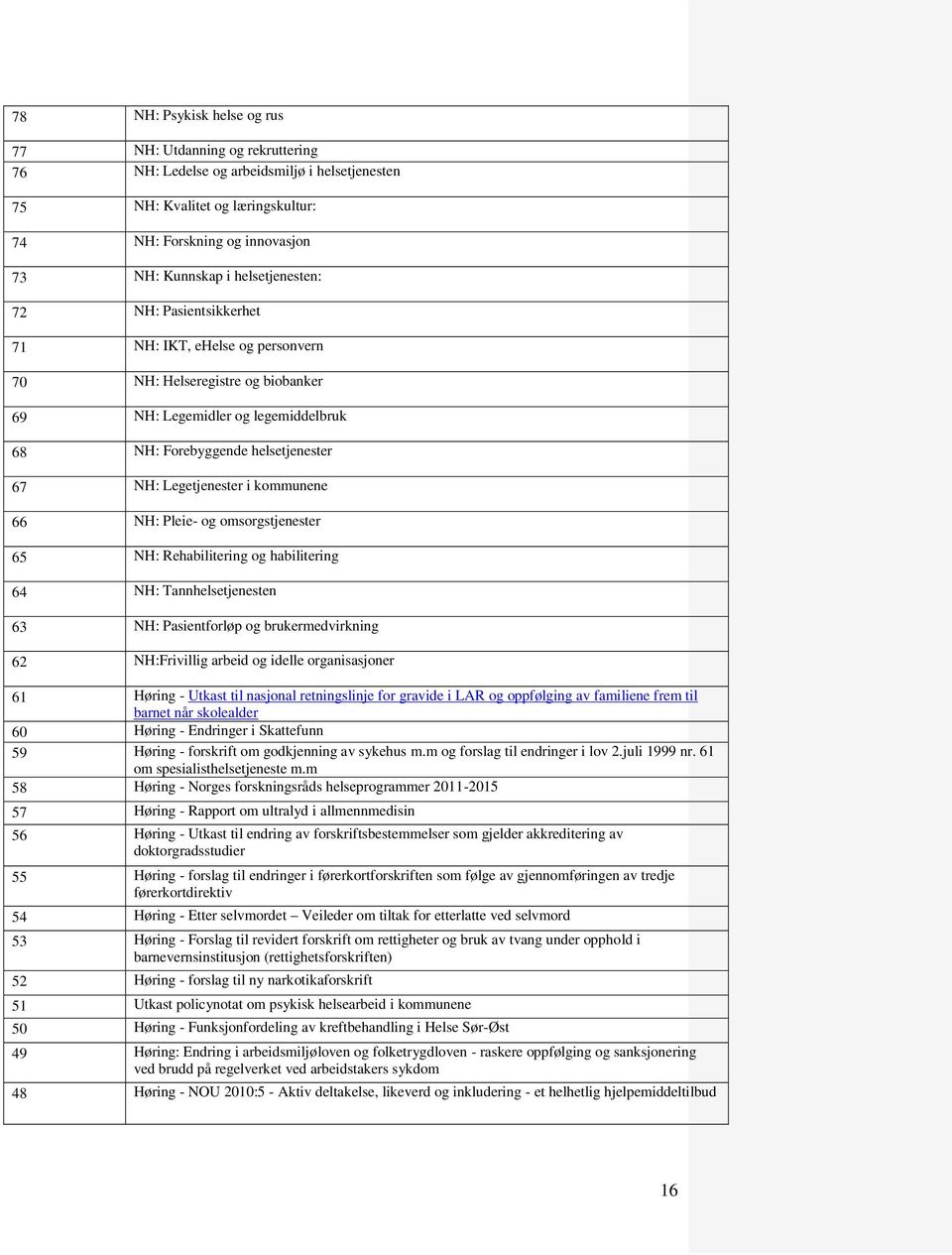 i kommunene 66 NH: Pleie- og omsorgstjenester 65 NH: Rehabilitering og habilitering 64 NH: Tannhelsetjenesten 63 NH: Pasientforløp og brukermedvirkning 62 NH:Frivillig arbeid og idelle organisasjoner