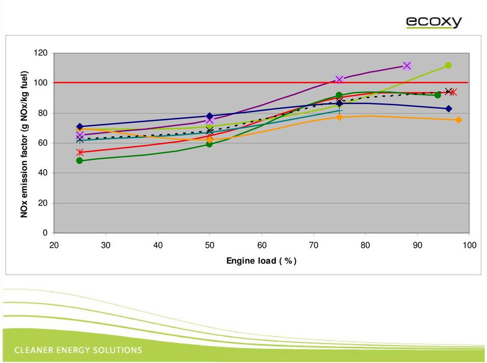 Engine load ( % ) NOx