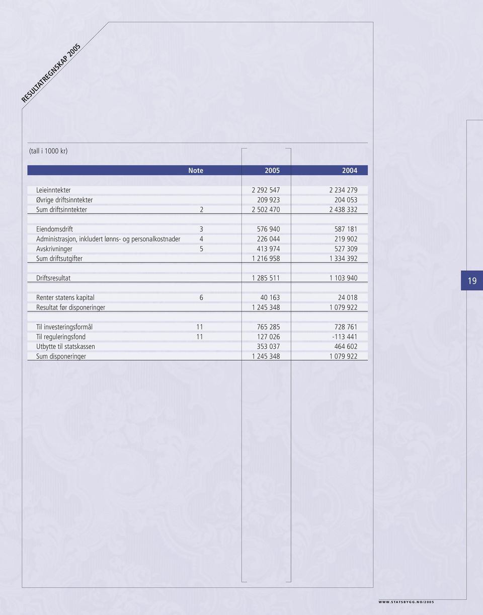 kapital 6 40 163 Resultat før disponeringer 1 245 348 Til investeringsformål 11 765 285 Til reguleringsfond 11 127 026 Utbytte til statskassen 353 037 Sum